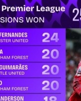 华体会官方网站-新赛季英超赢得球权榜：B费24次居首 布鲁诺&amp;帕奎塔&amp;格拉利什在列